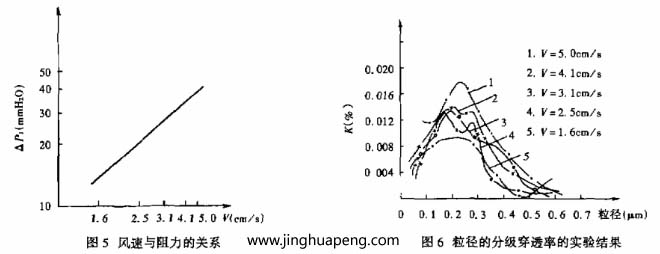 對(duì)過(guò)濾器分級(jí)效率的測(cè)定采用LAS-X型激光粒子計(jì)數(shù)器，測(cè)試結(jié)果整理